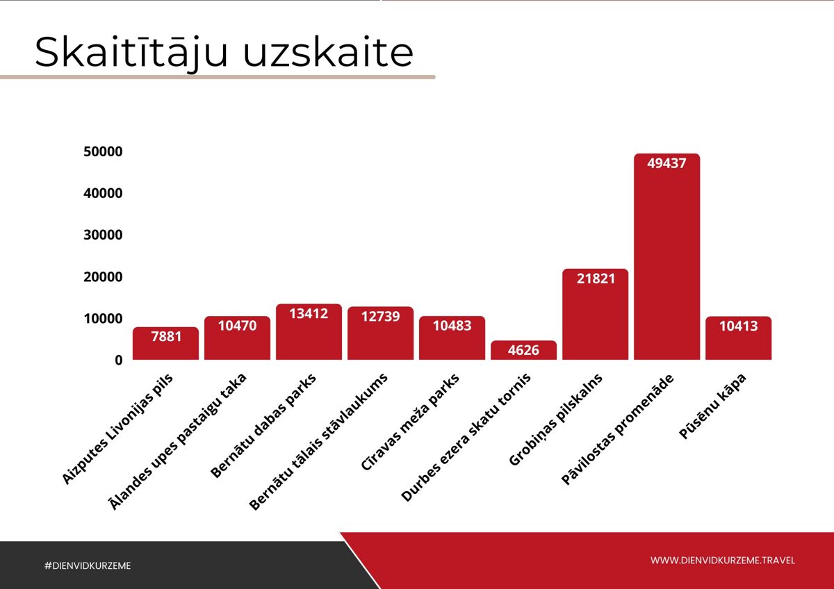 Dienvidkurzeme_turisms_2025__gada_statistika__7_.jpg